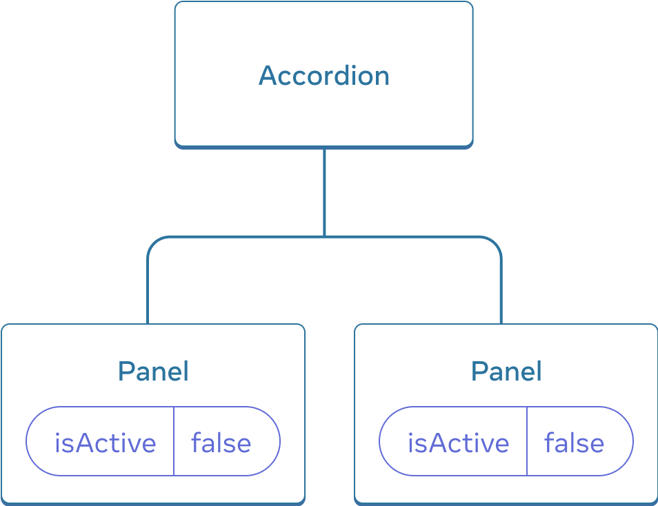 Kaavio, joka näyttää puurakennelman kolmesta komponentista, yksi pääkomponentti on nimetty Parent, ja kaksi alakomponenttia on nimetty Panel. Molemmat Panel komponentit sisältävät isActive:n arvolla false.
